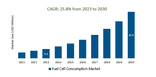 Fuel Cell Consumption Market 2023-2030